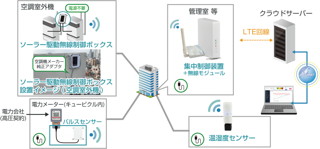 各機器間を無線通信(LoRa)で接続