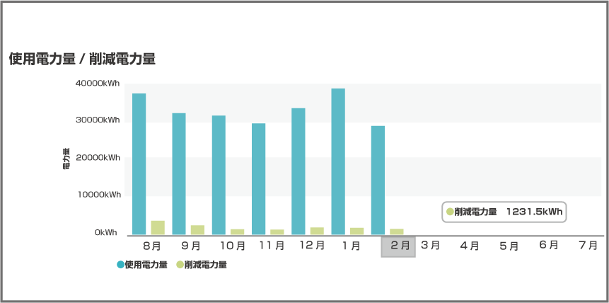 電力の使用量や削減量などを数値やグラフで見える化