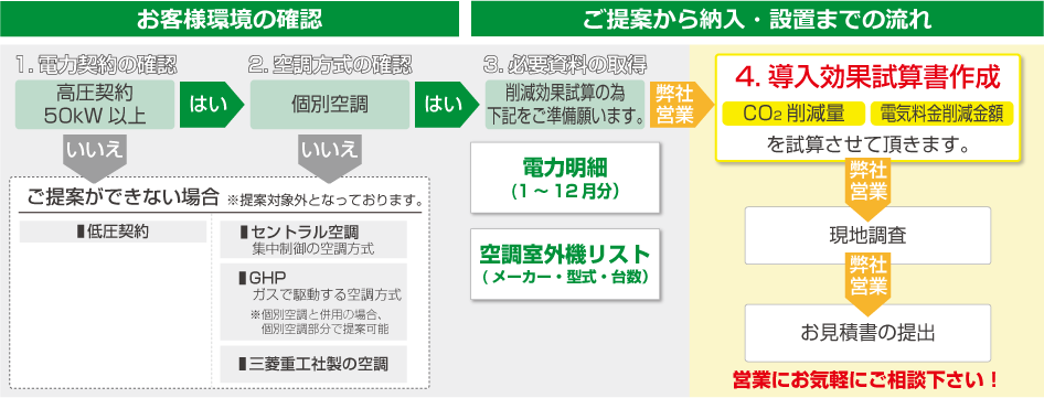 ご提案からお見積もり書 提出までの流れ