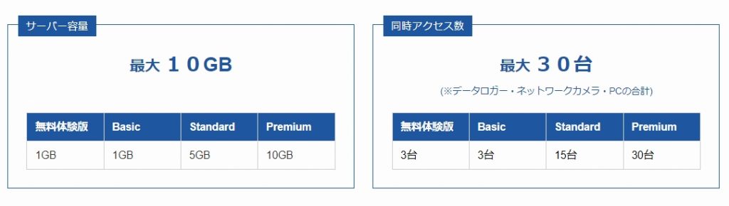 最大10GBまでデータをお預かり & 最大30台同時アクセス可能