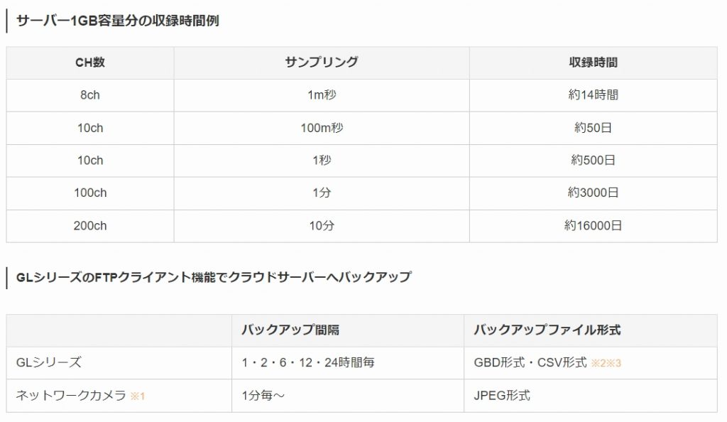 サーバー1GB容量分の収録時間例