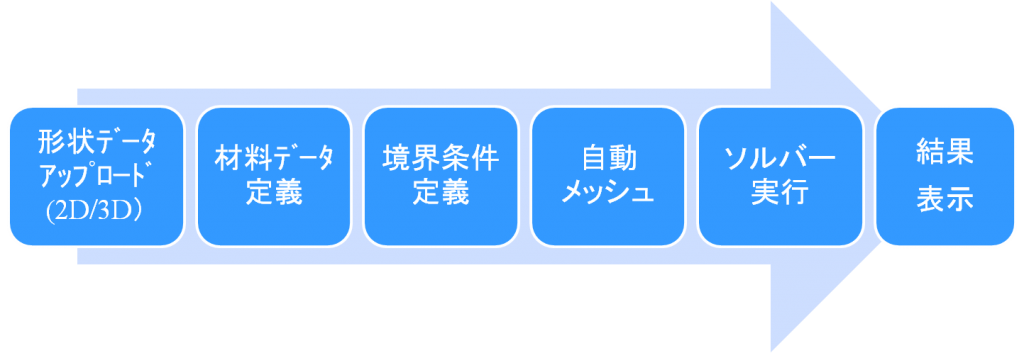 ２Ｄ／３Ｄ対応ＷｅｂベースＦＥＡソフトウェア　ＷｅｂＦａｌｃｏｎ（Ｗｅｂ版ＣＡＥソフトウェア）