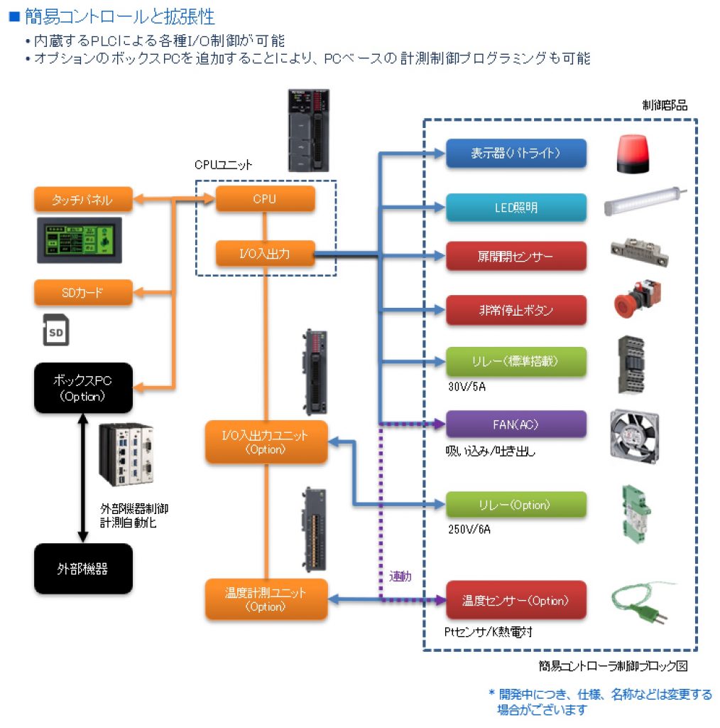 簡易コントロールと拡張性L2