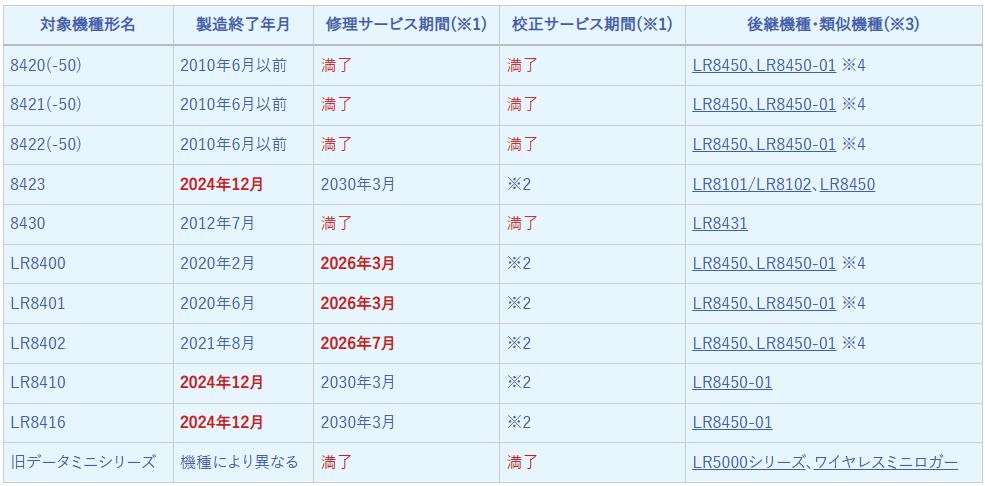 データロガーの製造終了、修理・校正対応の終了時期をご案内