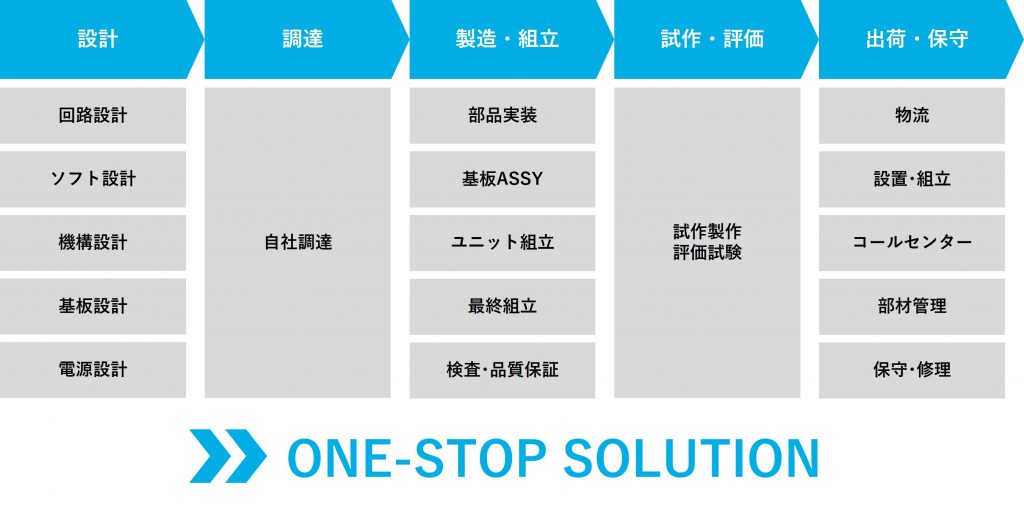 対応可能プロセス