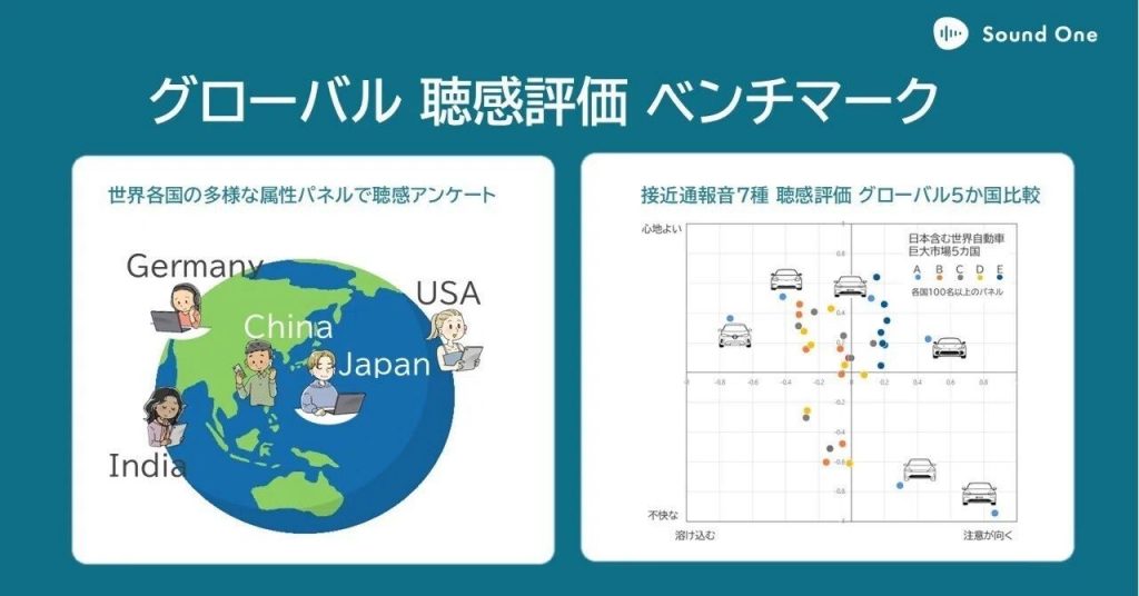Sound One グローバル 聴感評価 ベンチマーク