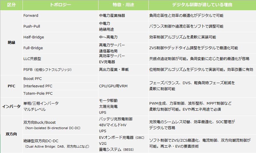 デジタル制御電源の主なトポロジー