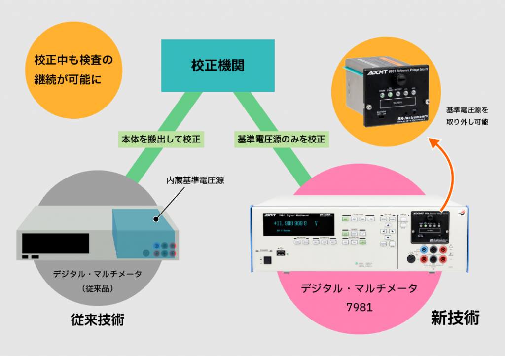 基準電圧源を小型脱着式にすることにより、高精度と校正コスト低減を両立