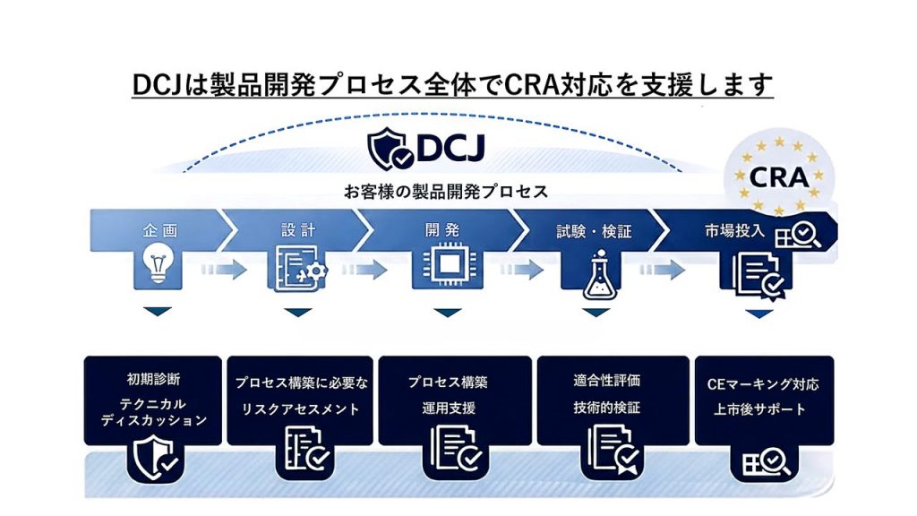 CRA対応支援プロセス