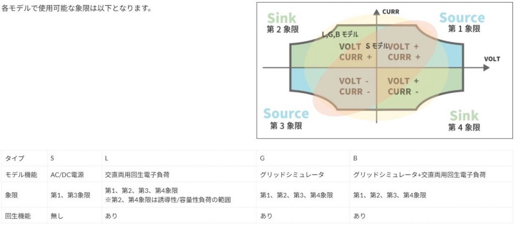 完全な4象限（quadrants）電源