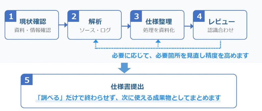 進め方